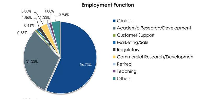 Employment Function